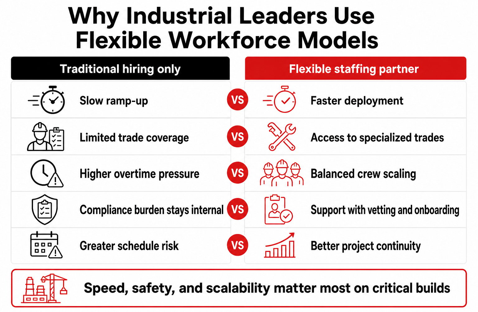 Comparison infographic showing the advantages of flexible industrial staffing for critical projects