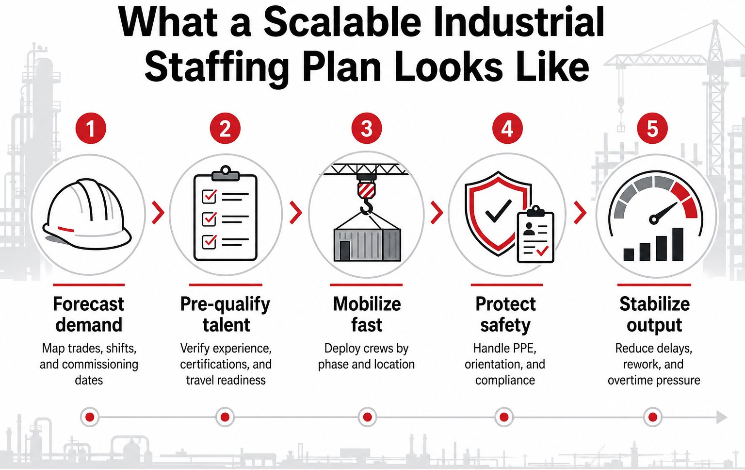Infographic outlining a scalable staffing workflow for industrial and data center projects