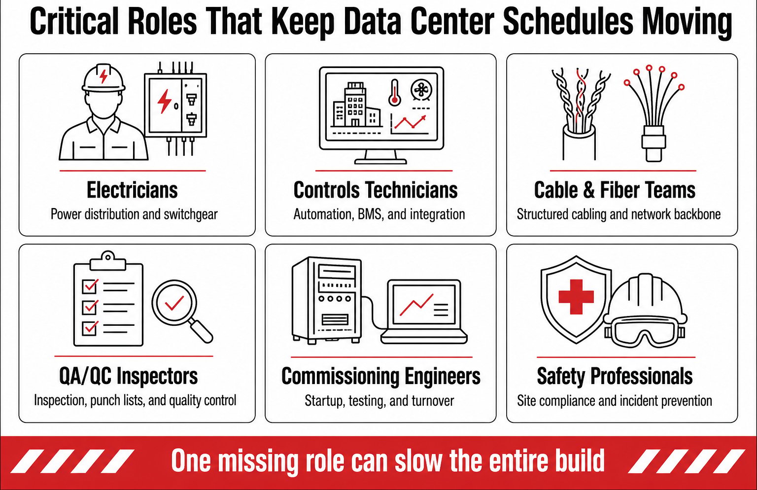 Infographic showing the critical skilled roles needed for data center construction staffing