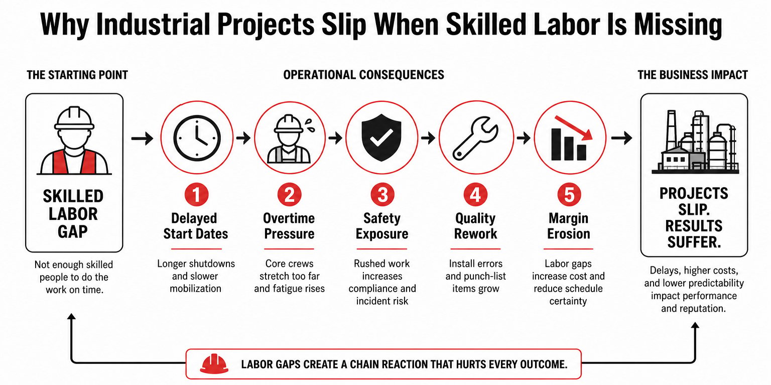 Why Industrial Projects Slip When Skilled Labor Is Missing
