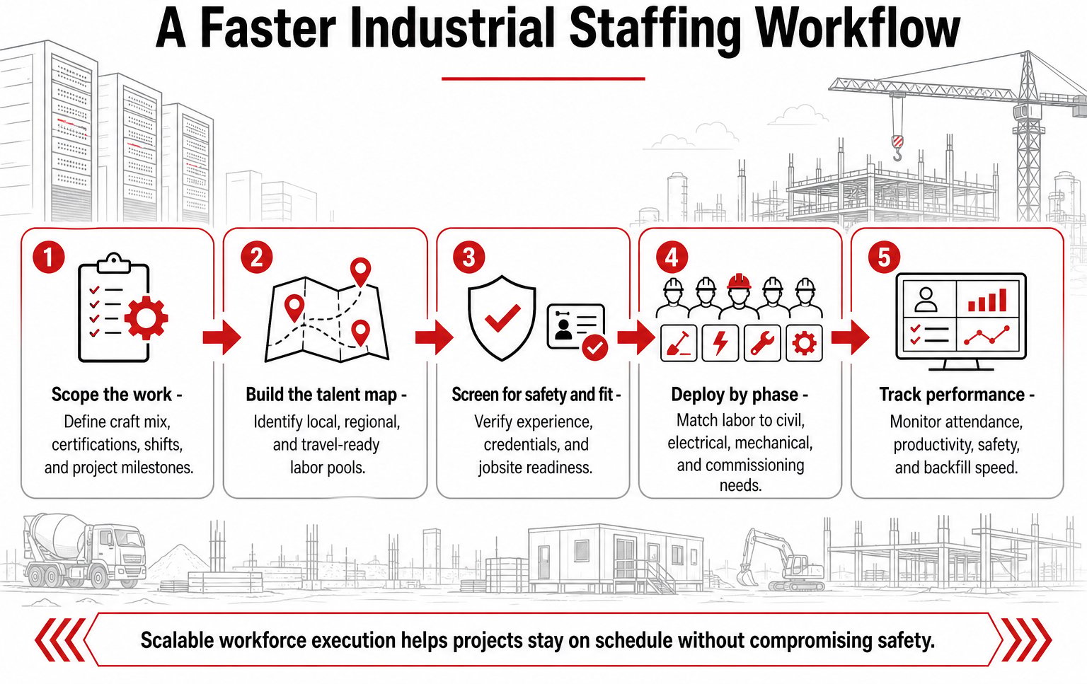 Workflow infographic showing a phased industrial staffing process for critical projects